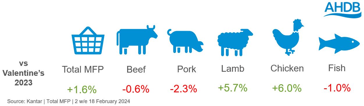 Infographic showing retail performance of red meat products at Valentine's Day 2024 vs previous year